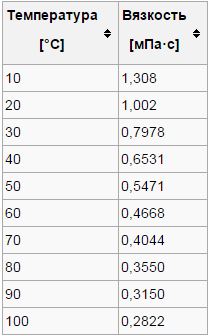 В25 в мпа. Коэффициент кинематической вязкости воды при 20 градусах. Коэффициент вязкости воды при 30 градусах. Динамическая вязкость воды при 17 градусах. Вязкость воды при 70 градусах Цельсия.